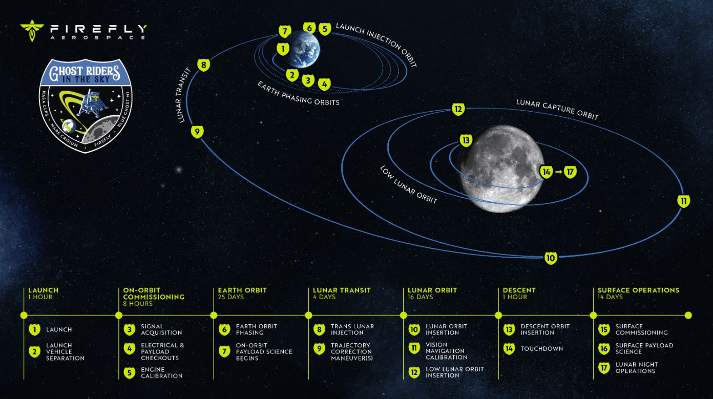 BGM1 flight path and mission timeline from Earth to Moon